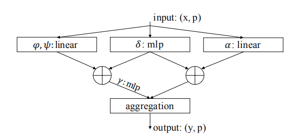 《论文阅读》Point Transformer_pointtransformer-CSDN博客