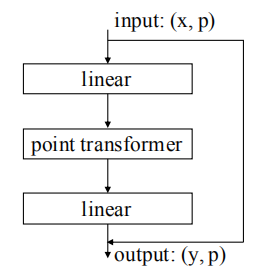 《论文阅读》Point Transformer_pointtransformer-CSDN博客