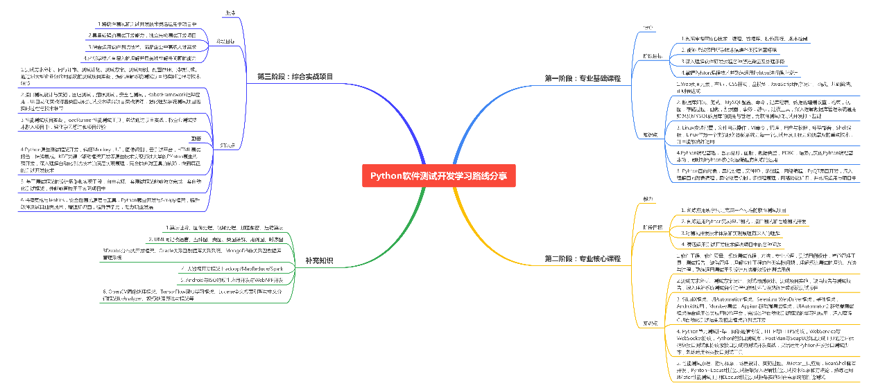 从软件测试专业的角度看如何才能更好地进行软件测试