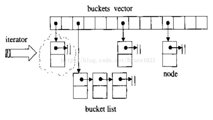 C++ std::unordered_map_std::unordermap-CSDN博客