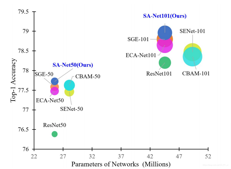 SA-Net结果展示