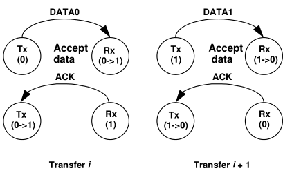 data toggle