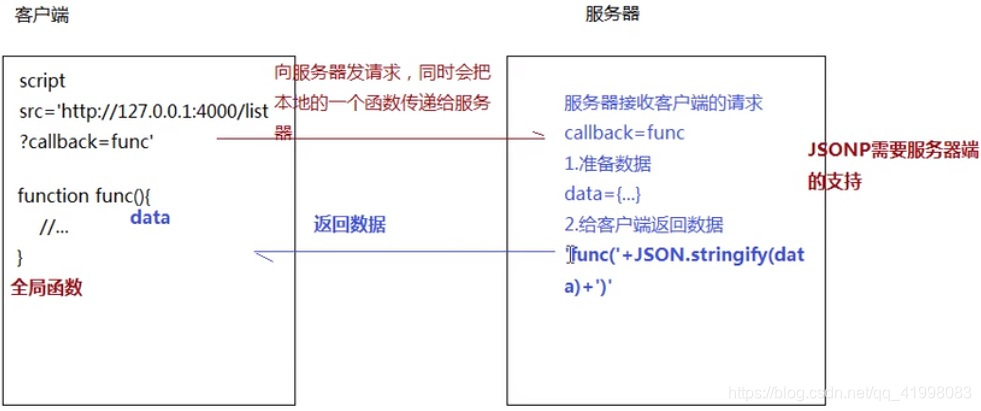 JSONP原理