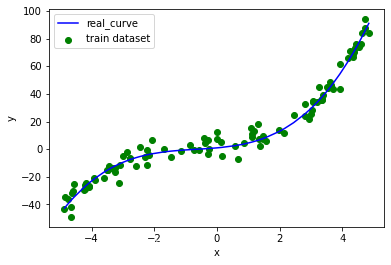 Scatter plot of training set data and actual curve