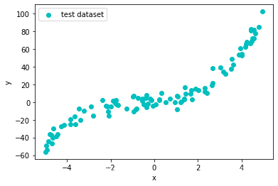 Scatter plot of test set data