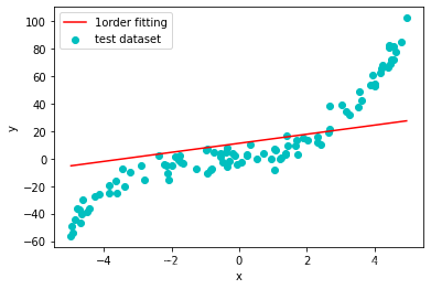 First-order model prediction