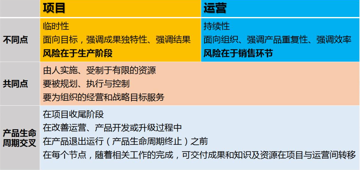 项目经理 运营经理,项目经理 运营经理区别