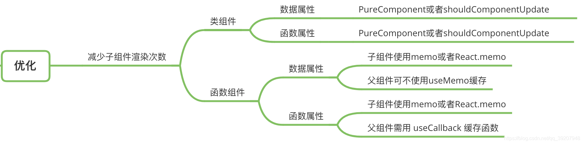 React减少子组件重复渲染的优化方法 祥哥的说 Csdn博客 React减少子组件渲染