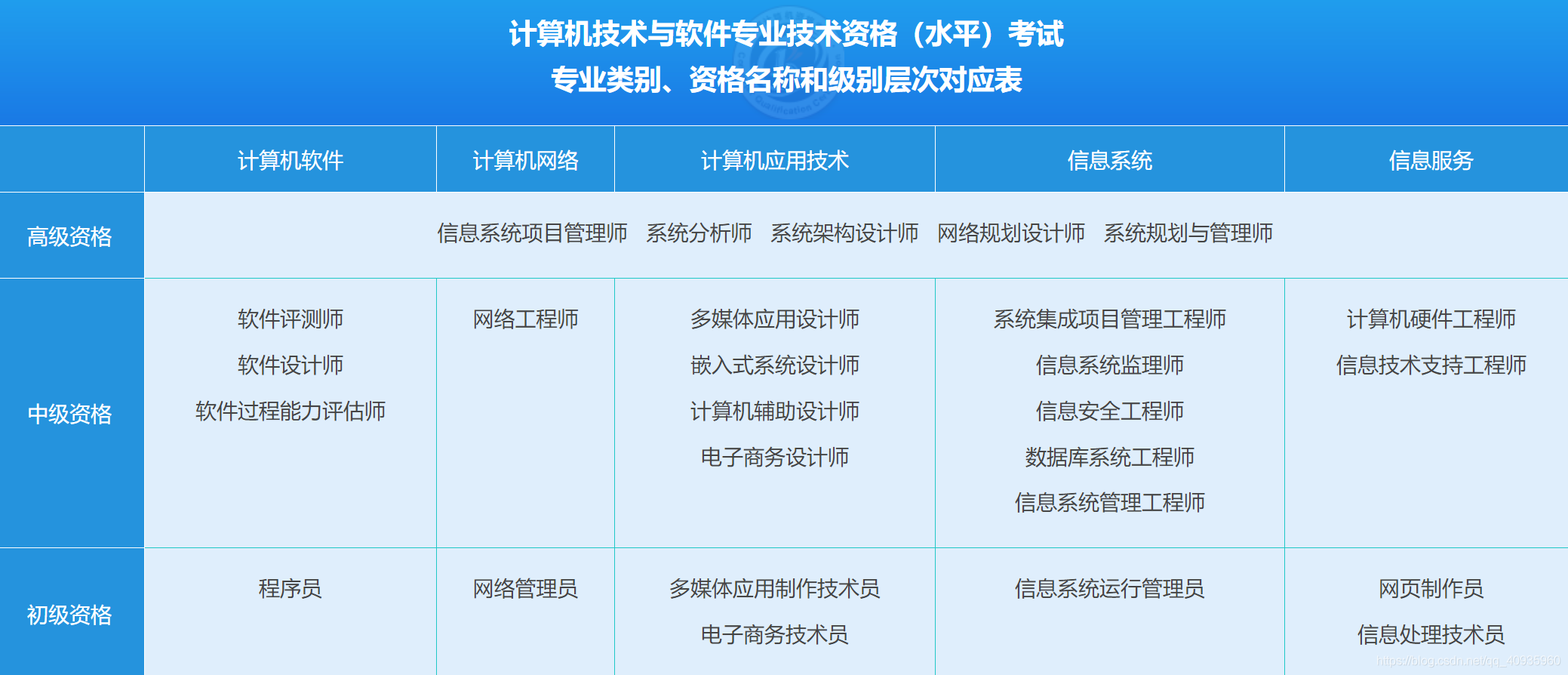 专业类别、资格名称和级别层次对应表