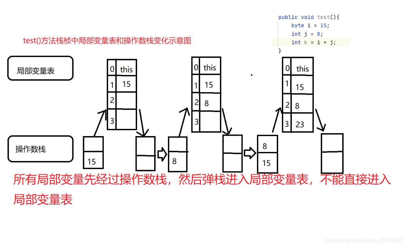 操作数栈与局部变量表变化图