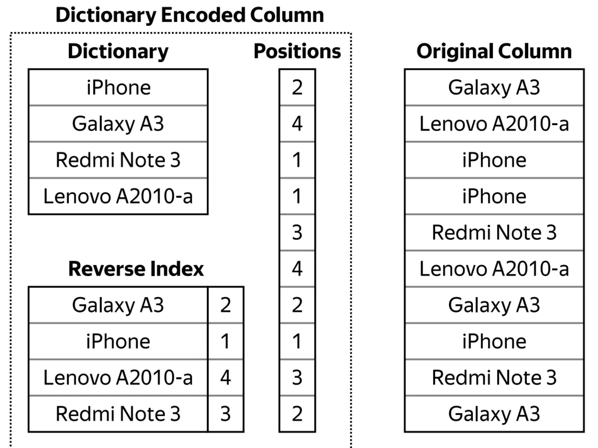 clickhouseclickhouse中的低基数lowcardinality类型