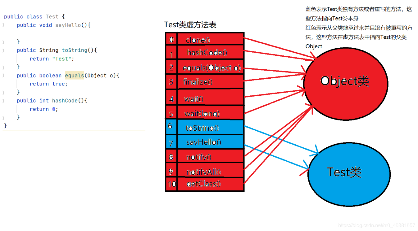 虚方法表