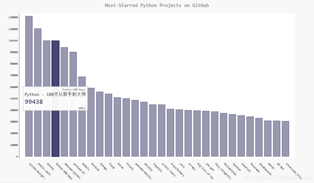 Python使用Pygal可视化GitHub仓库排名