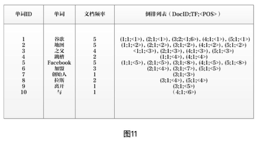 常见索引类型