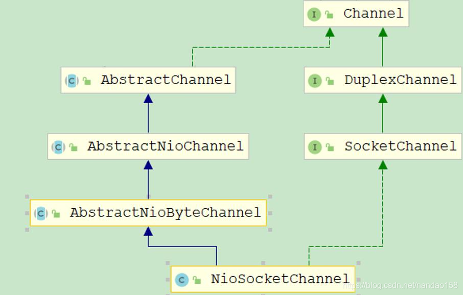 Channel 接口实现类系列源码之NioServerSocketChannel类分析(二十八)-CSDN博客