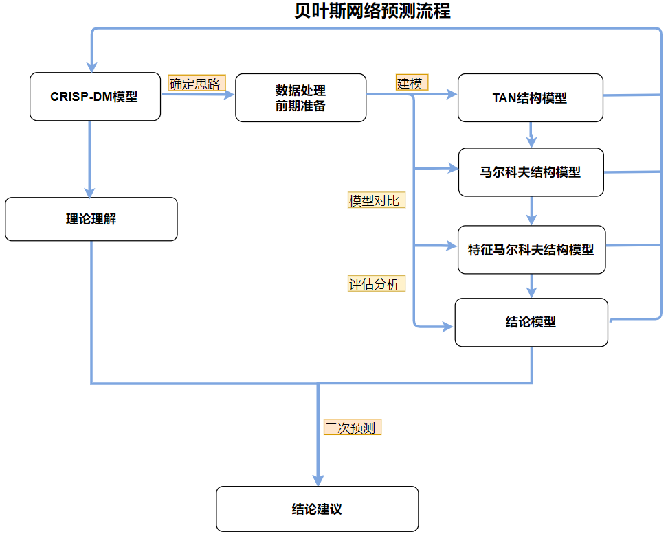 研究流程图