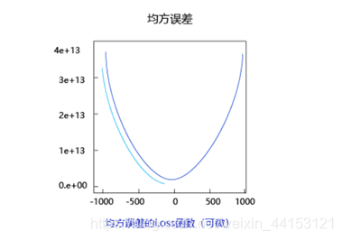 均方误差损失函数