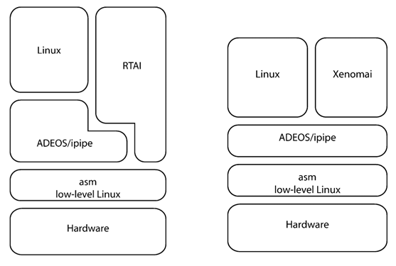 ͼ1. RTAI󣩺XenomaiңʵʱںLinuxеķֲṹ