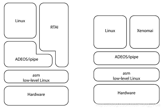 ͼ1. RTAI󣩺XenomaiңʵʱںLinuxеķֲṹ