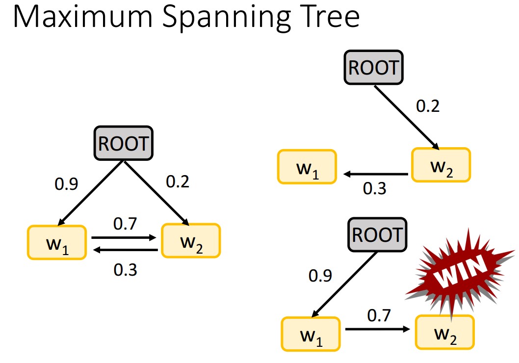 Chapter7-9_Deep Learning for Dependency Parsing