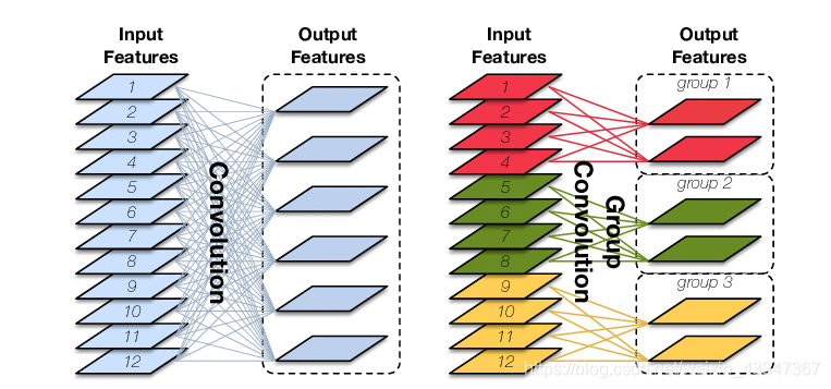 普通卷积分组卷积对比