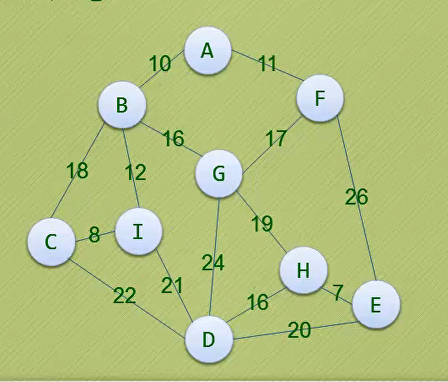 n =9edge = [(0,1,10), (0,5,11), (1,2,18),(1,6,16), (1,8,12), (2