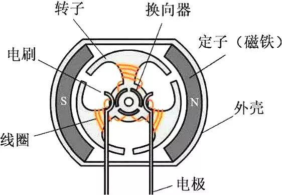 1,刷式直流电机步进电机无刷直流电机刷式直流电机