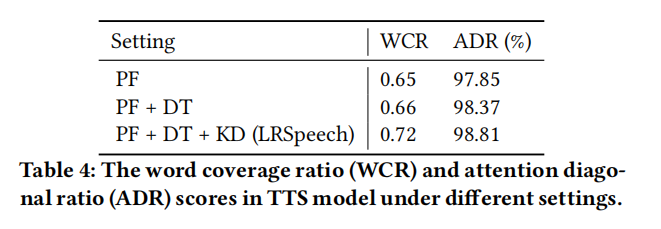 Lrspeech Extremely Low Resource Speech Synthesis And Recognition 论文阅读 Janettac的博客 Csdn博客