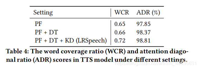 Lrspeech Extremely Low Resource Speech Synthesis And Recognition 论文阅读 Janettac的博客 Csdn博客 Lrspeech Extremely Low Resource Speech Synthesis And Recognition 论文阅读 Janettac的博客 Csdn博客