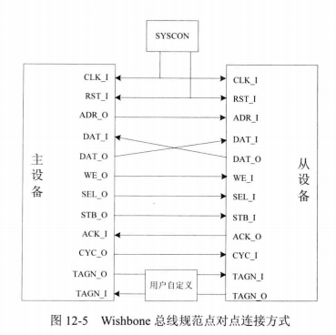 復位信號,由外部輸入(2)dat_o/dat_i:數據總線(3)adr_o/adr_i:地址