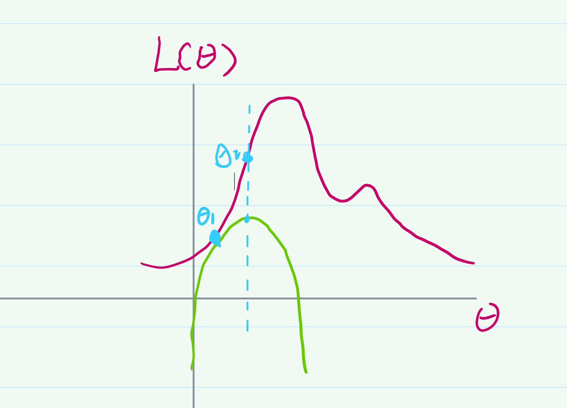 Em Expectation Maximization 算法的理解和证明