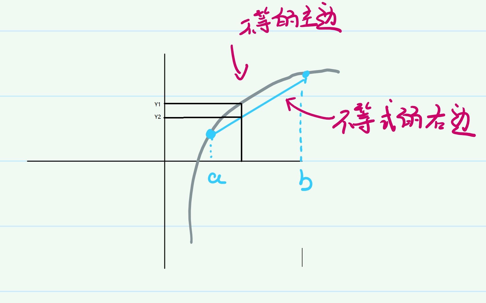 Em Expectation Maximization 算法的理解和证明