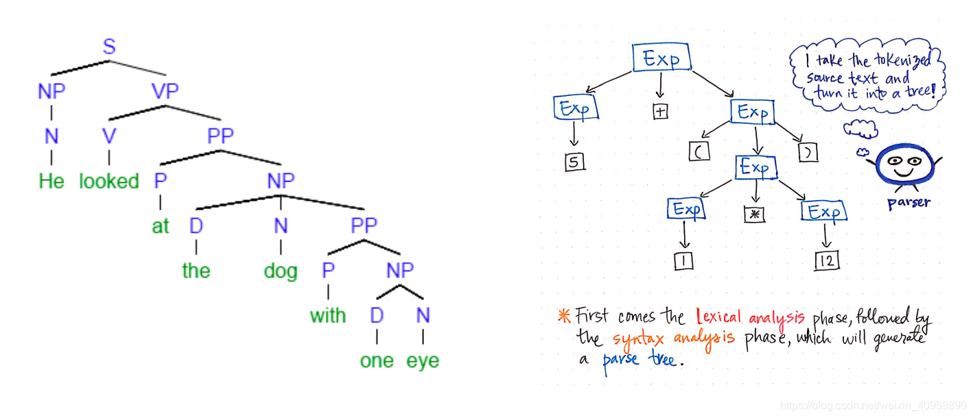 语法树 Syntax-Tree_syntax tree-CSDN博客