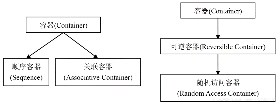 C++:容器的基本功能与分类