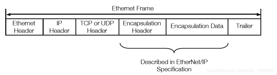 Cip协议报文格式 Ethernet Ip协议基础知识 Part 1 附视频讲解 Weixin 39520979的博客 程序员宅基地 程序员宅基地