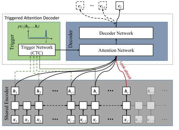 【E2E ASR】Triggered Attention for End-to-End Speech Recognition-CSDN博客