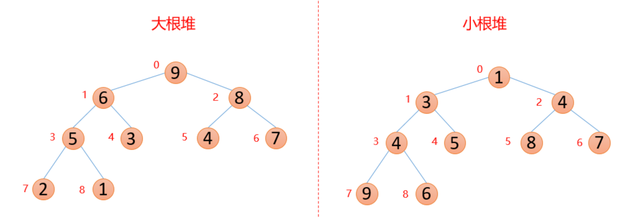 2.1 大根堆和小根堆