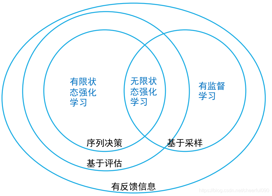 强化学习特点