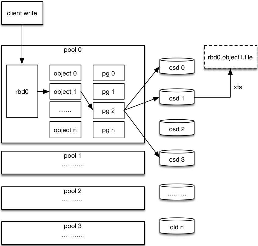 学会ceph群集搭建一篇就够了