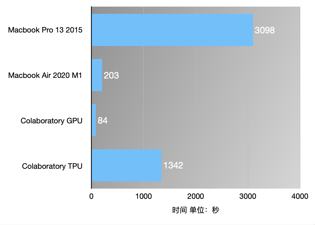 Apple Silicon M1 机器学习性能简单测试