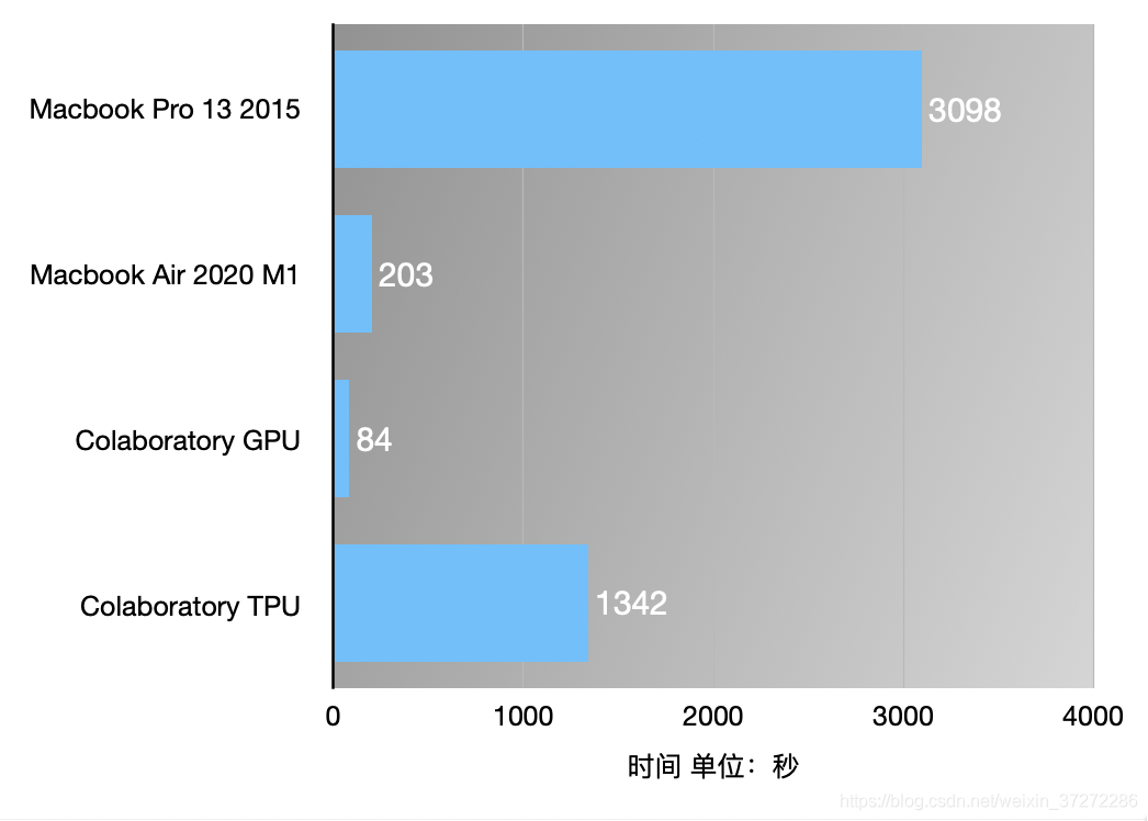 Apple Silicon M1 机器学习性能简单测试