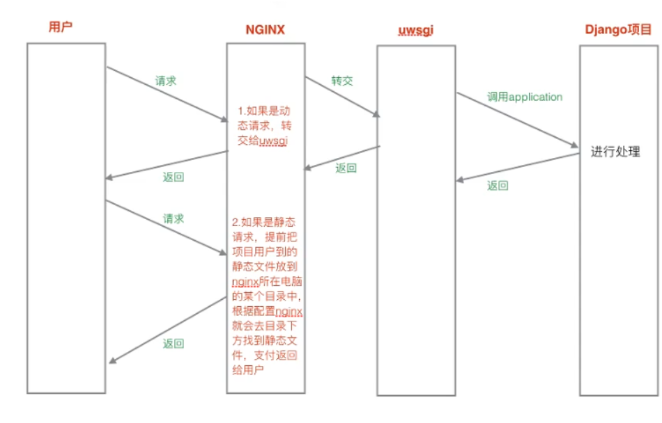 django服务器部署(django server)