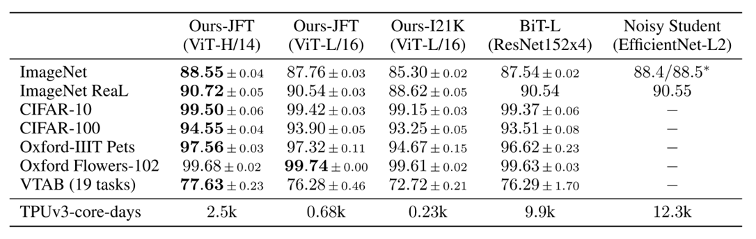 【论文笔记】An Image is Worth 16x16 Words: Transformers for Image Recognition at Scale (ViT)