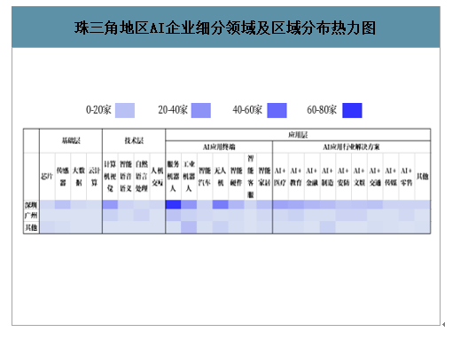 珠三角地区AI企业细分领域及区域分布热力图