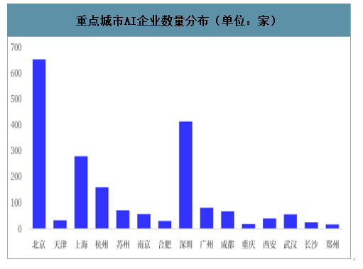 重点城市AI企业数量分布（单位：家）