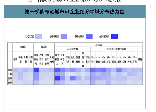 第一梯队核心城市AI企业细分领域分布热力图