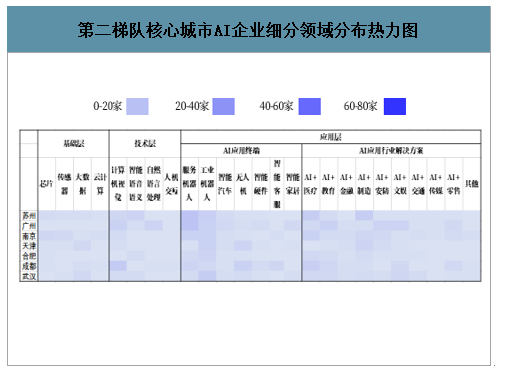 第二梯队核心城市AI企业细分领域分布热力图