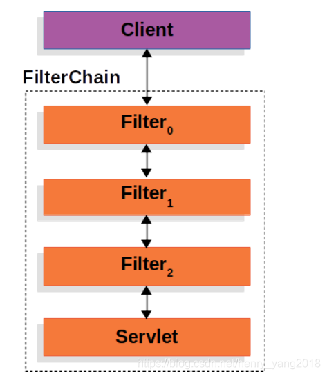 SpringSecurity 实现原理及多过滤器链匹配规则_springsecurity配置类中某个请求匹配多个规则将如何处理-CSDN博客