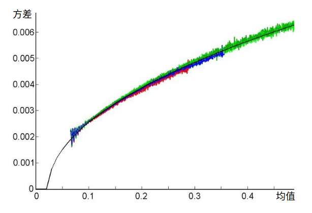图像降噪算法——Variance Stabilizing Transform / Generalization Anscombe ...