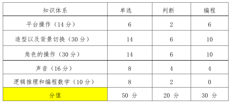 中国电子学会青少年编程能力等级测试图形化一级编程题：小鸡与鸭妈拥抱